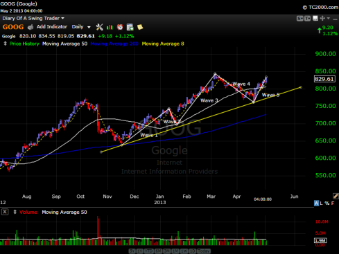 Google's Stock Chart - May 2, 2013